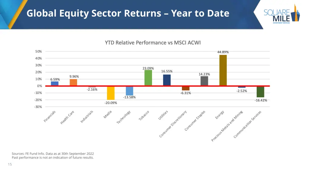 global equity sector returns year to date
