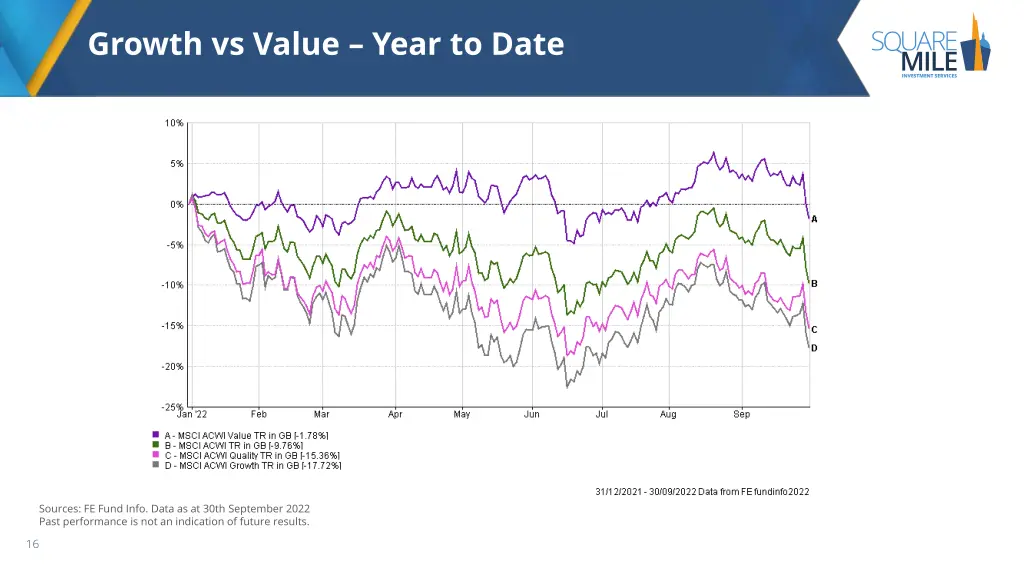 growth vs value year to date