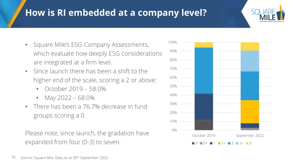 how is ri embedded at a company level 1