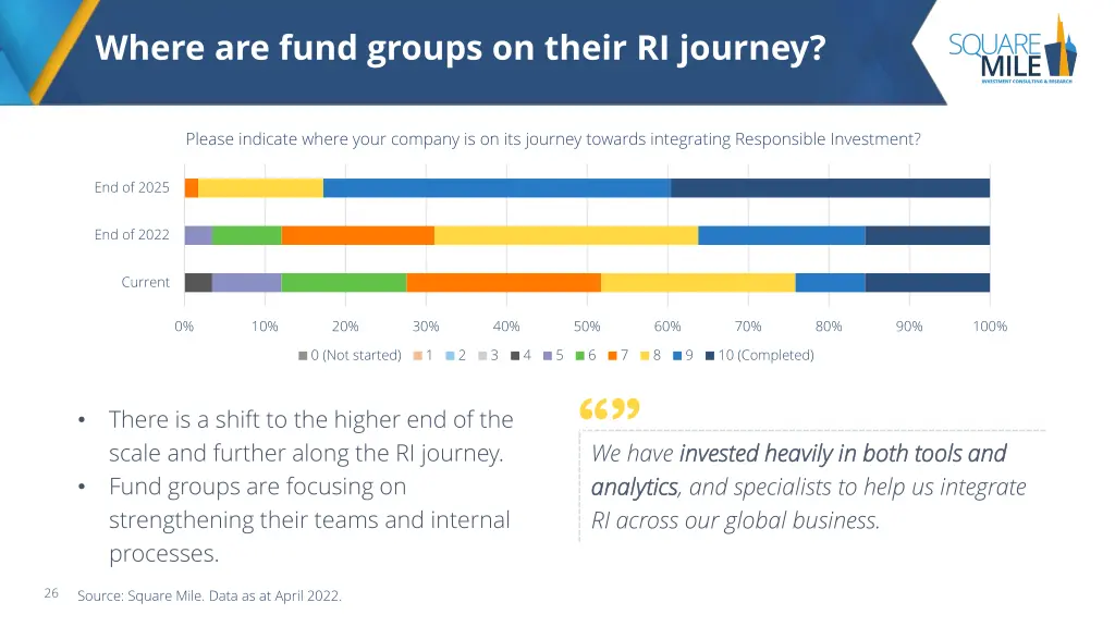 where are fund groups on their ri journey