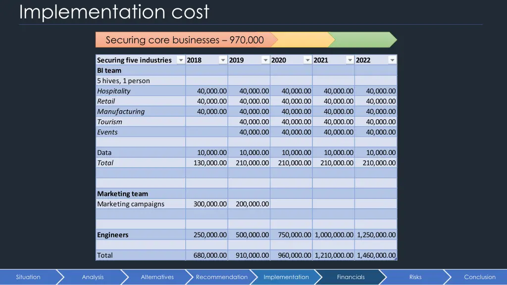 implementation cost