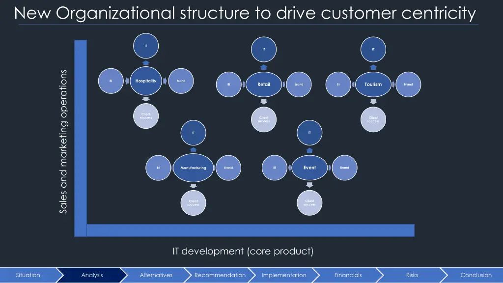new organizational structure to drive customer