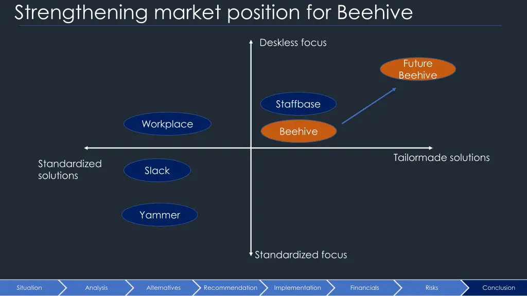 strengthening market position for beehive 1
