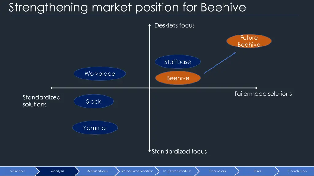 strengthening market position for beehive