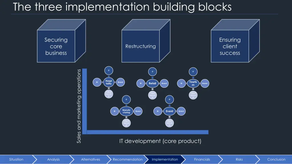 the three implementation building blocks 1