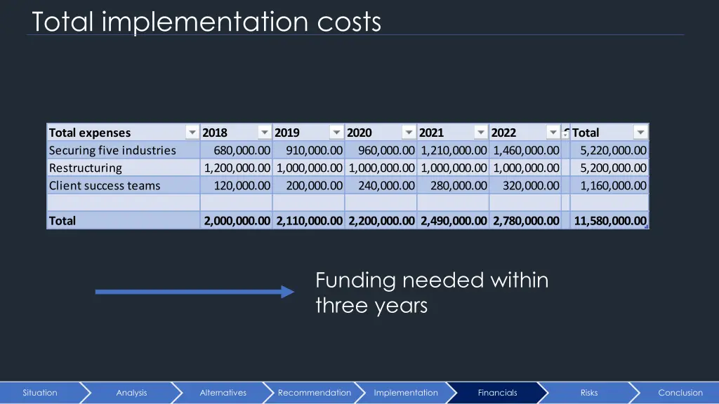 total implementation costs