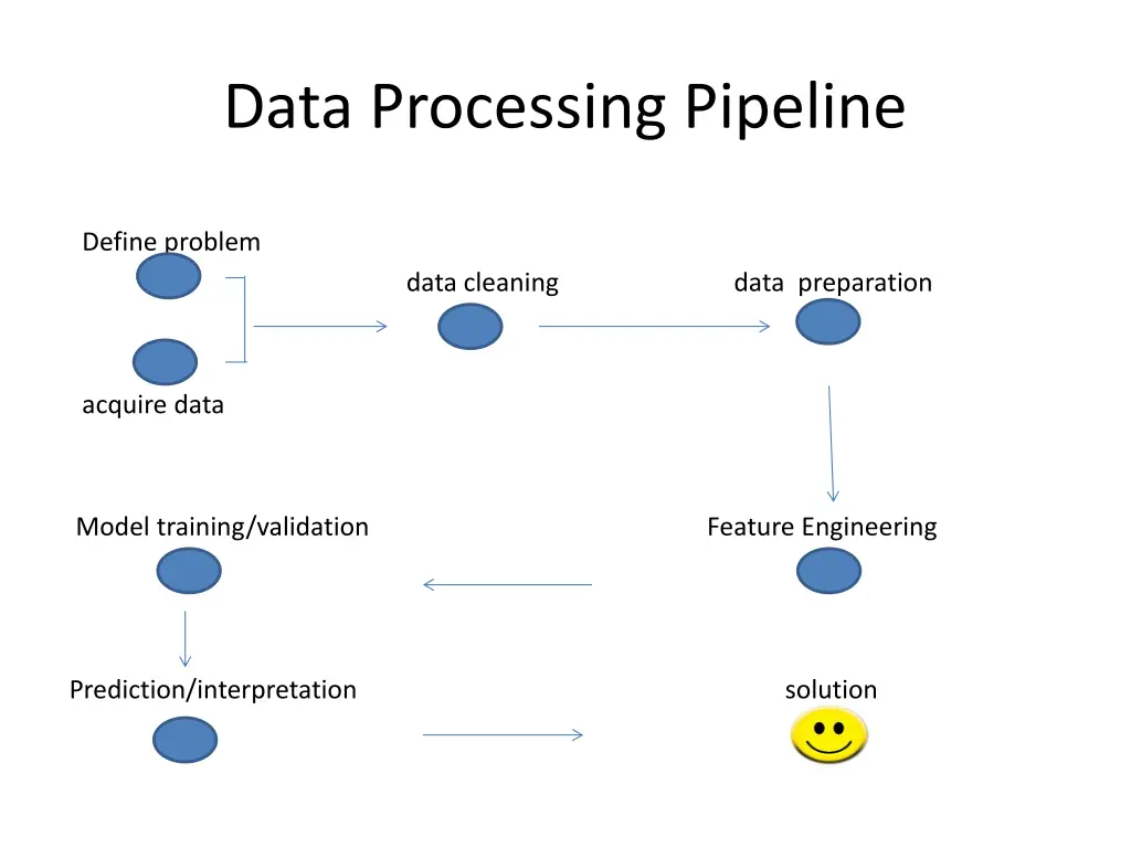 data processing pipeline