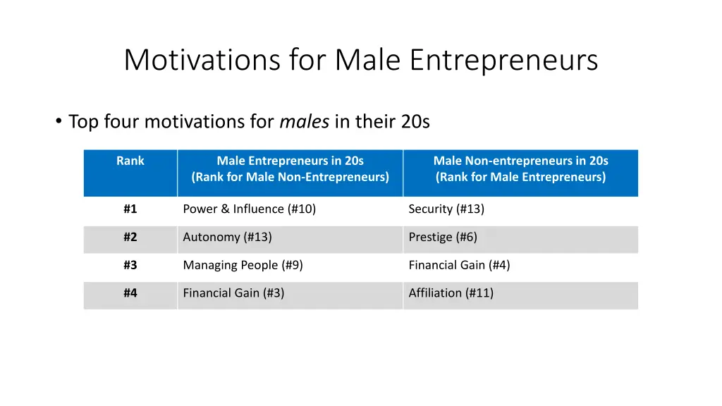 motivations for male entrepreneurs