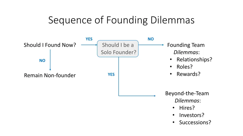 sequence of founding dilemmas 1