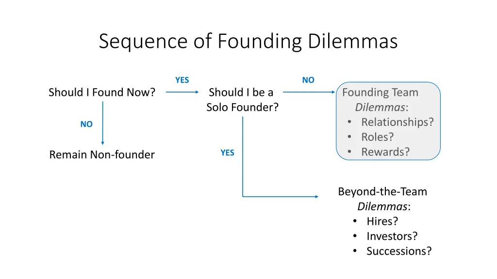 sequence of founding dilemmas 2