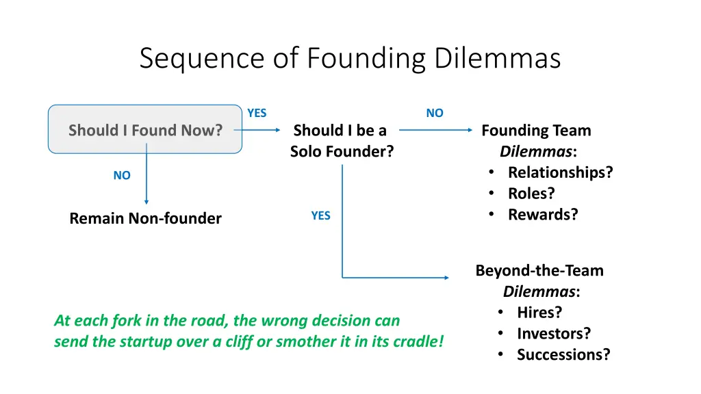 sequence of founding dilemmas