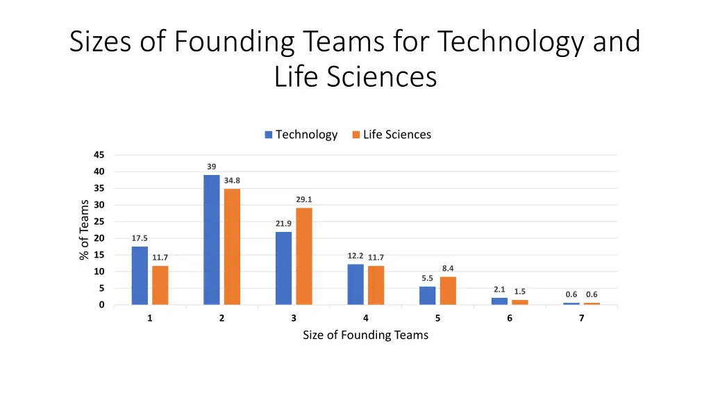 sizes of founding teams for technology and life