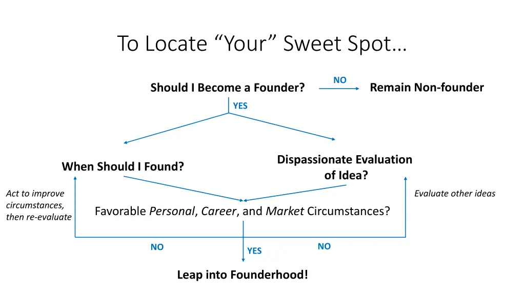 to locate your sweet spot