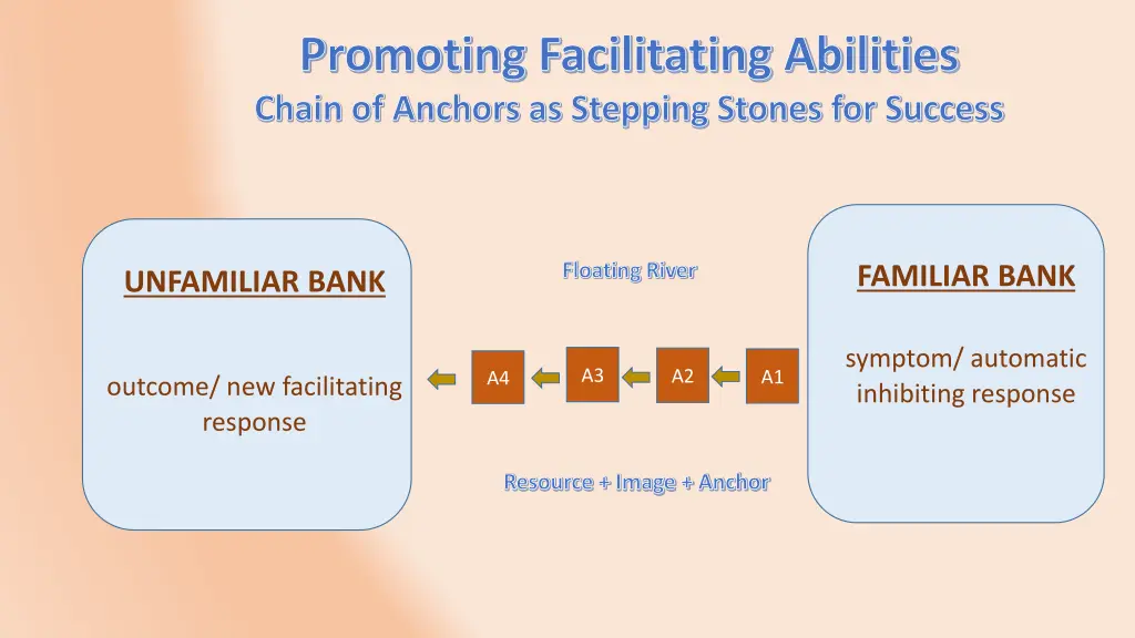 promoting facilitating abilities chain of anchors