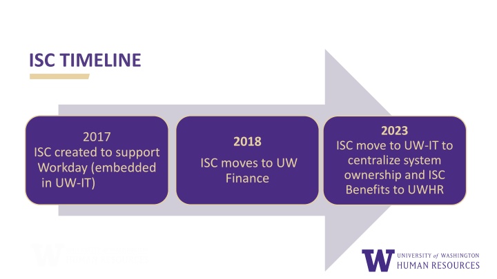 isc timeline