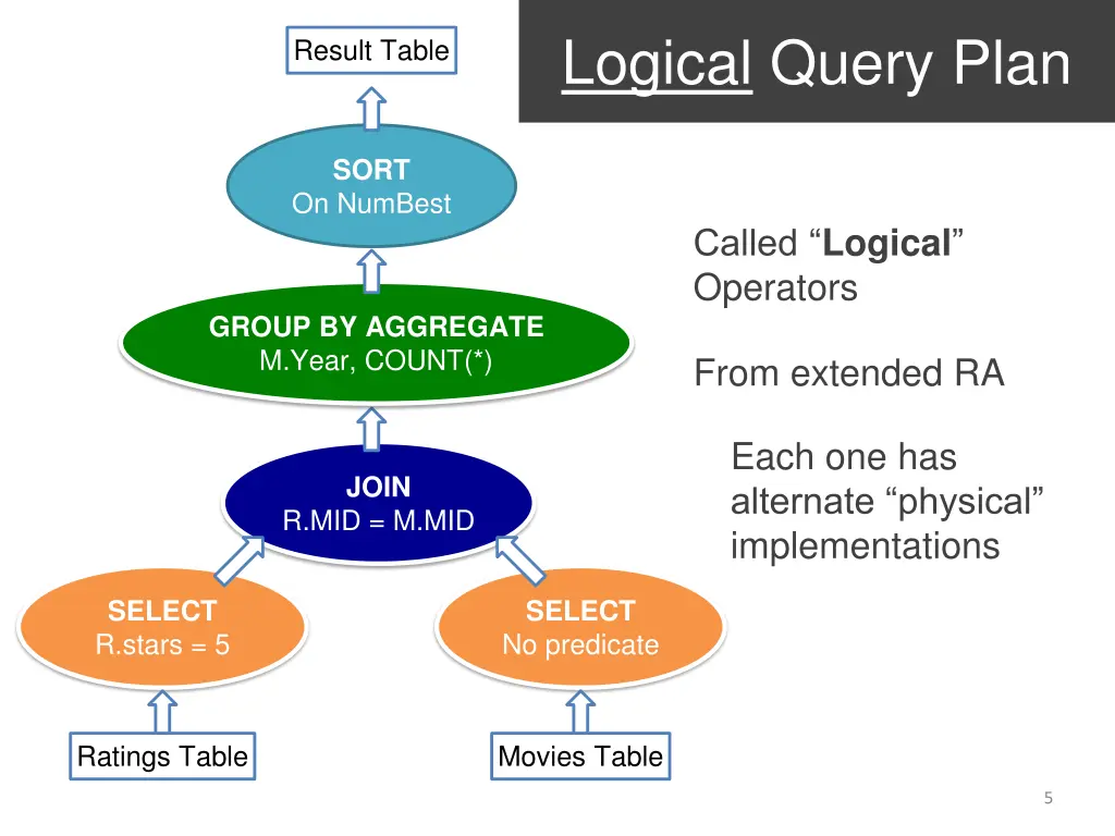 logical query plan