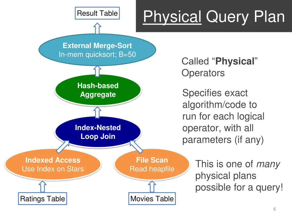 physical query plan