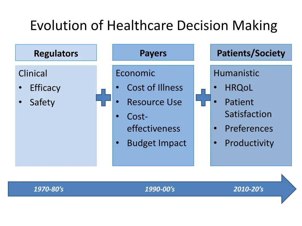 evolution of healthcare decision making