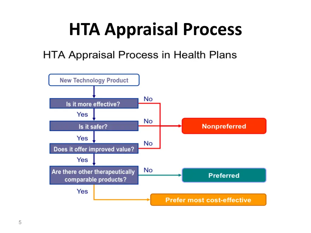 hta appraisal process