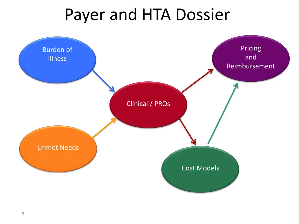 payer and hta dossier