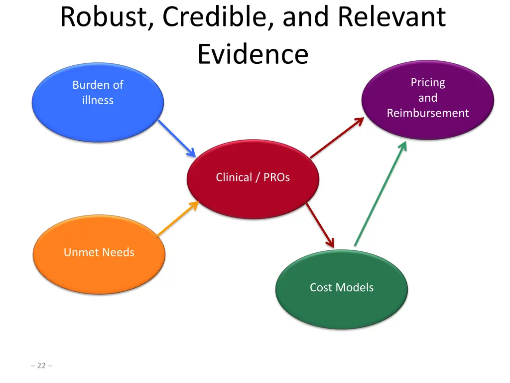 robust credible and relevant evidence