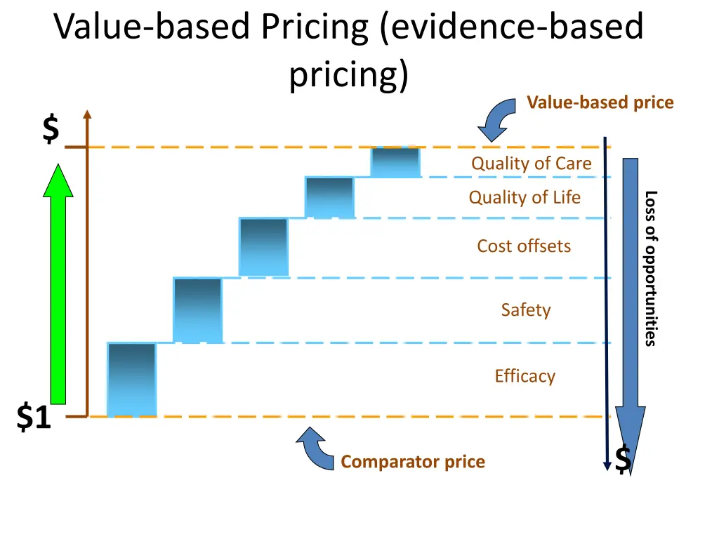 value based pricing evidence based pricing
