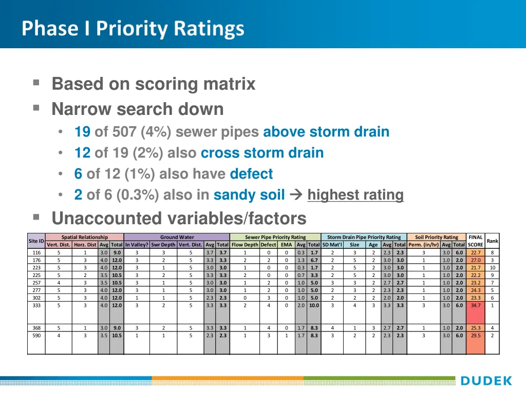 phase i priority ratings