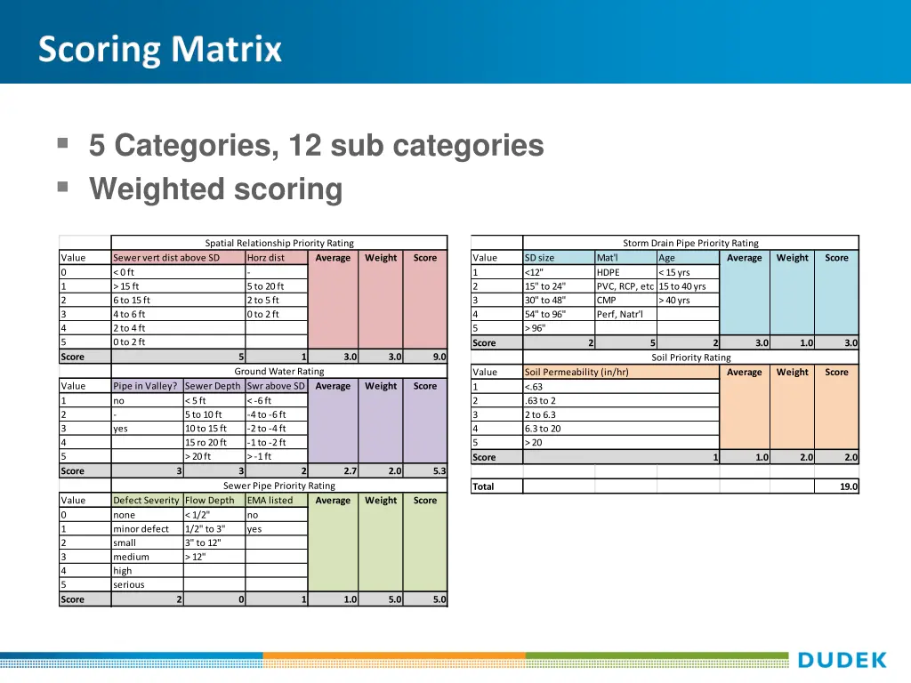 scoring matrix