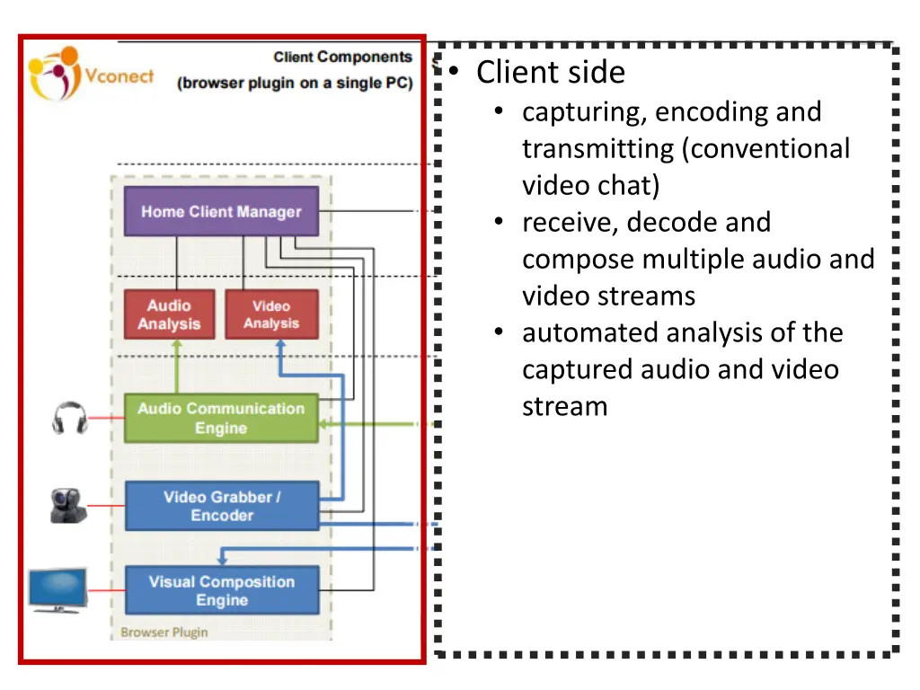 client side capturing encoding and transmitting