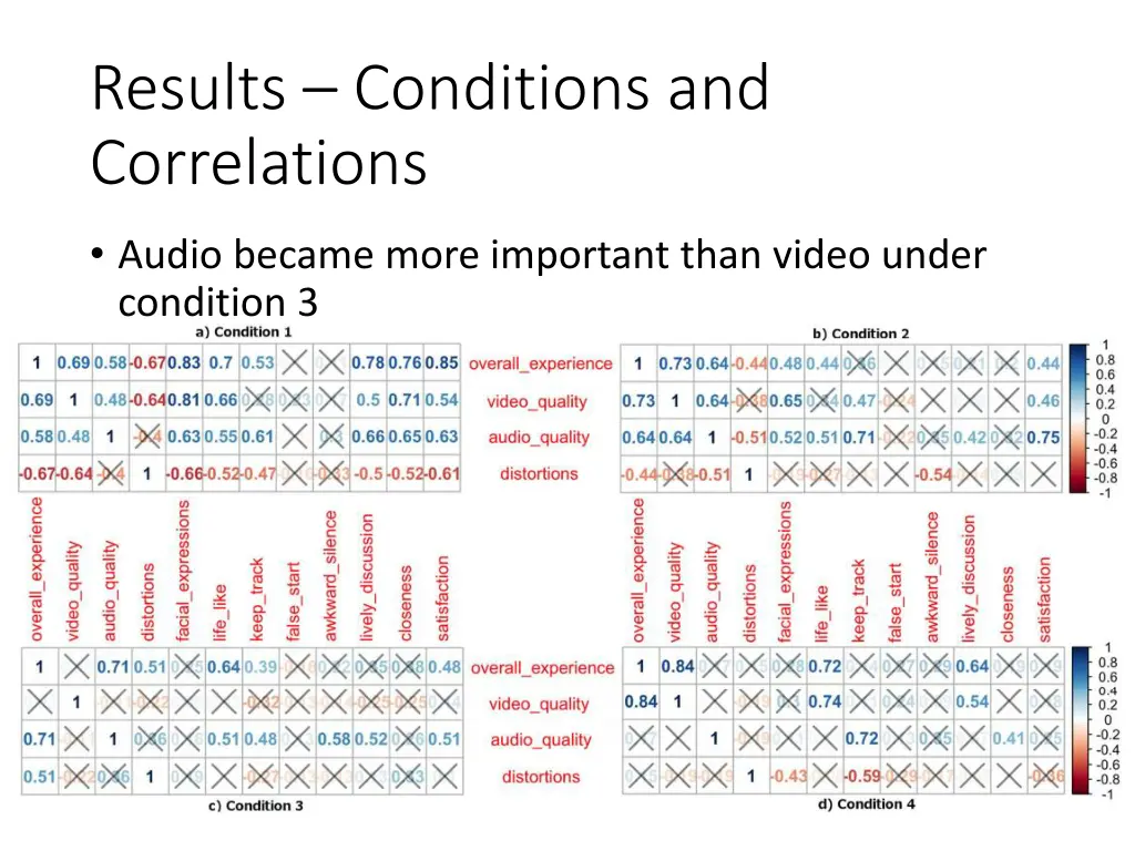 results conditions and correlations 1