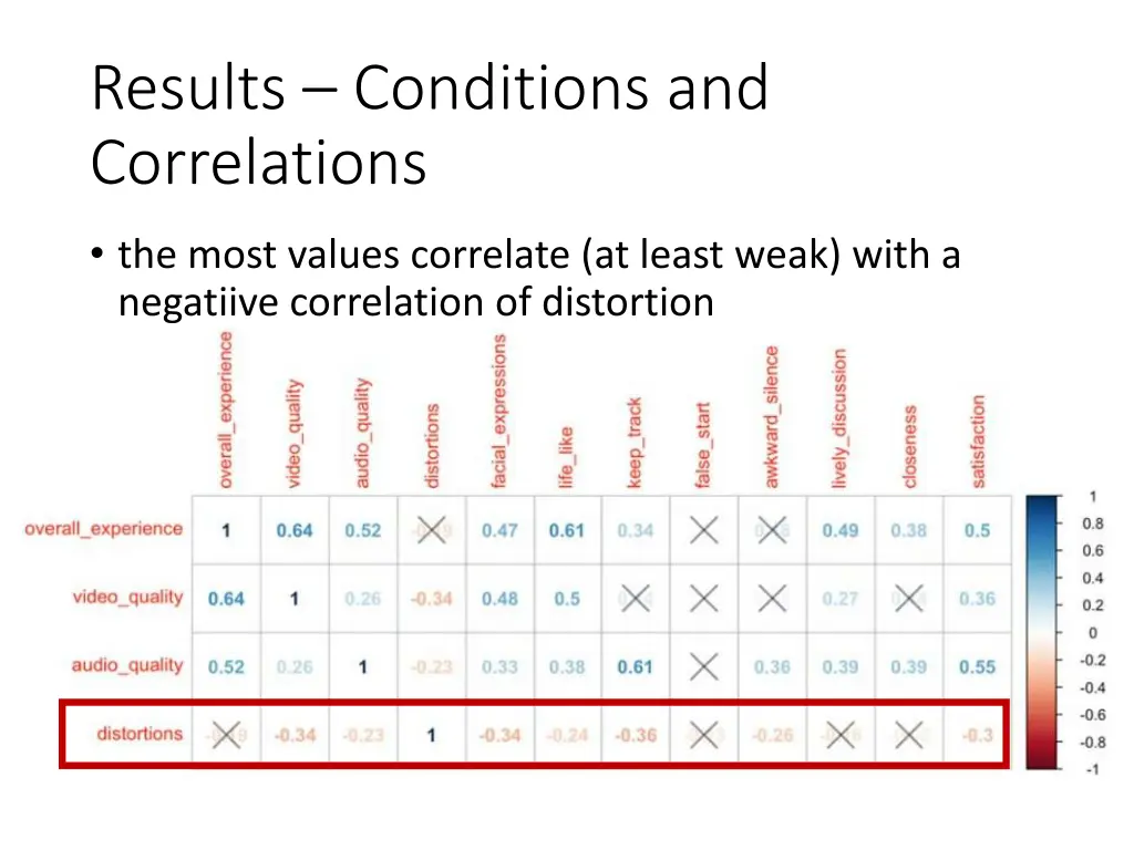results conditions and correlations