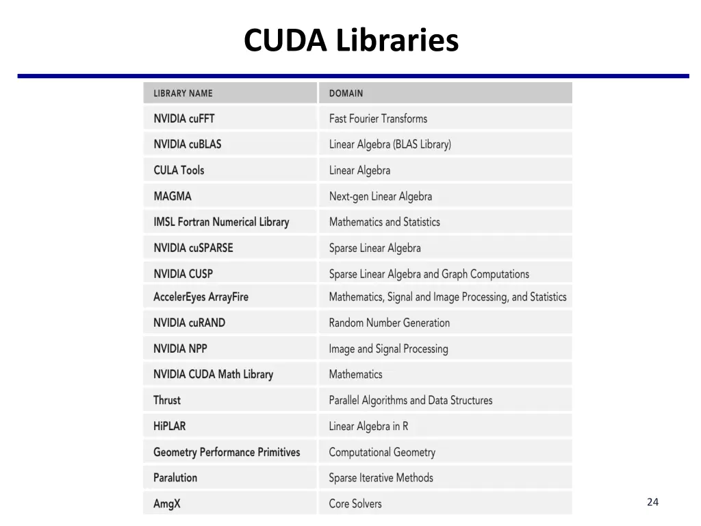 cuda libraries 2