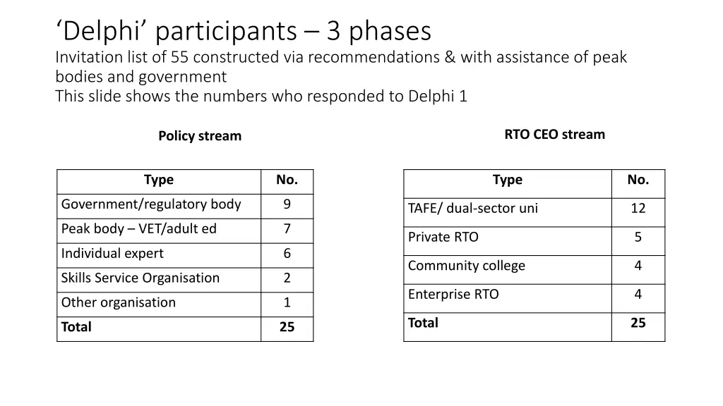 delphi participants 3 phases invitation list