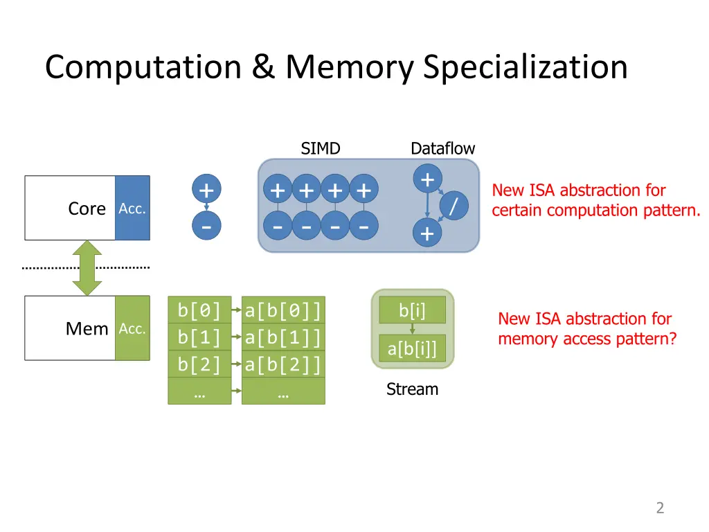 computation memory specialization