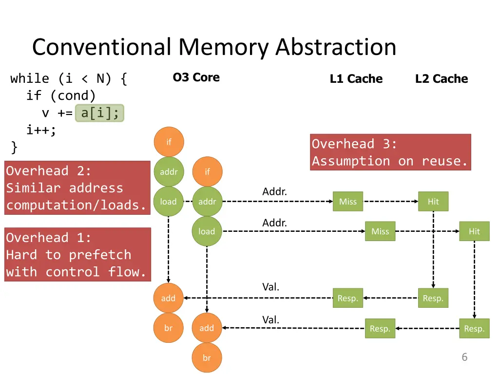 conventional memory abstraction