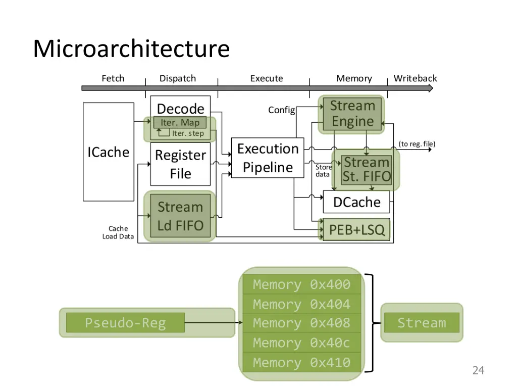 microarchitecture