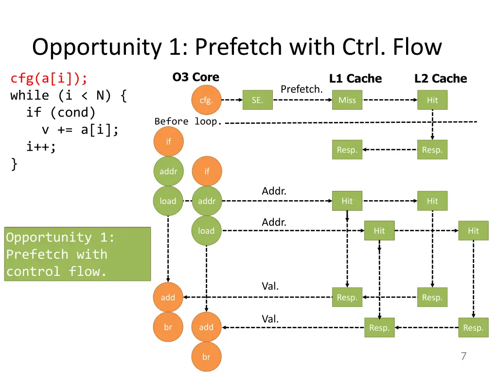 opportunity 1 prefetch with ctrl flow