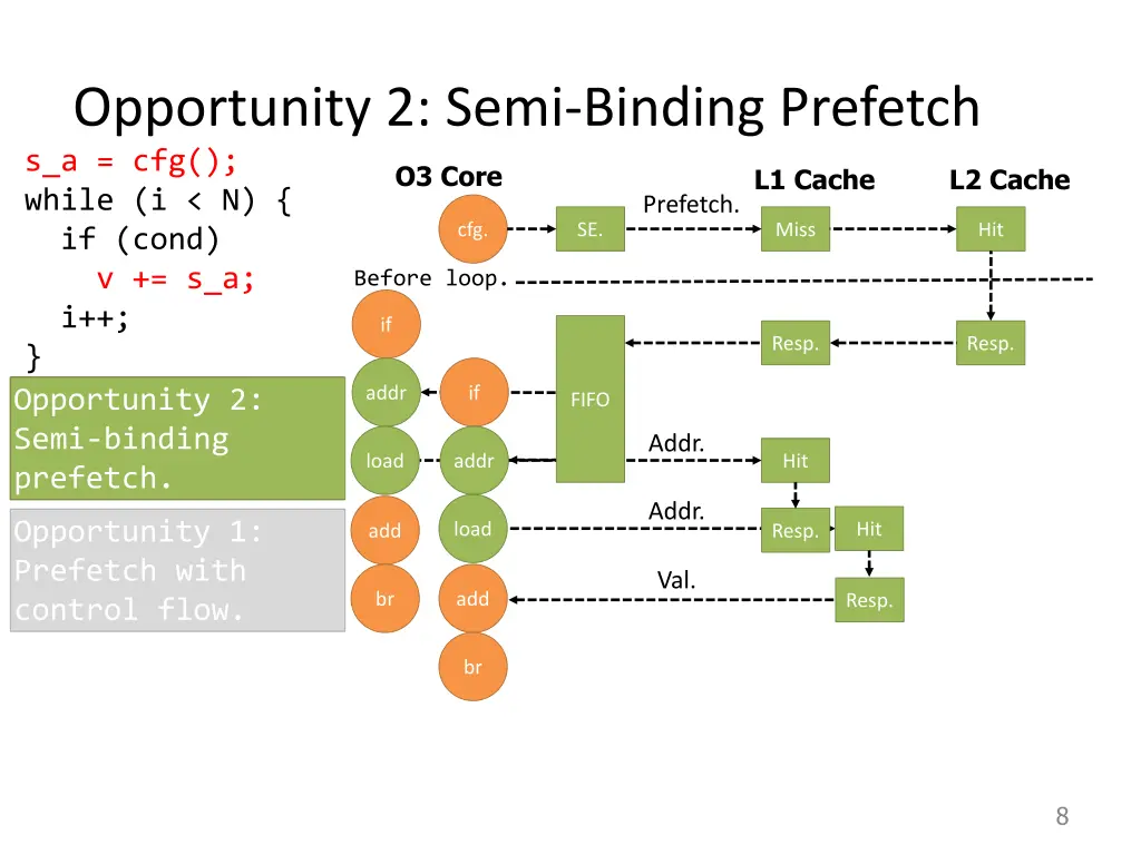 opportunity 2 semi binding prefetch s a cfg while