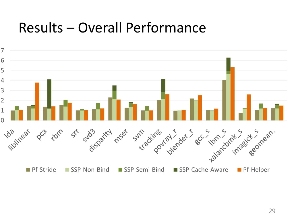 results overall performance