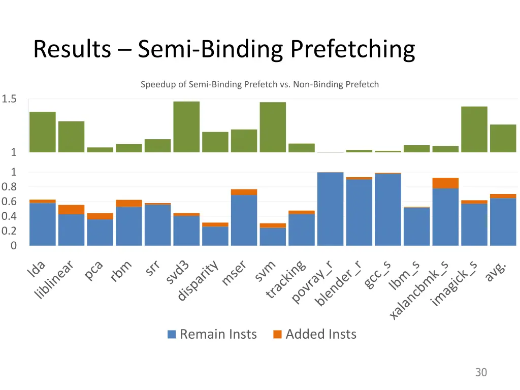 results semi binding prefetching
