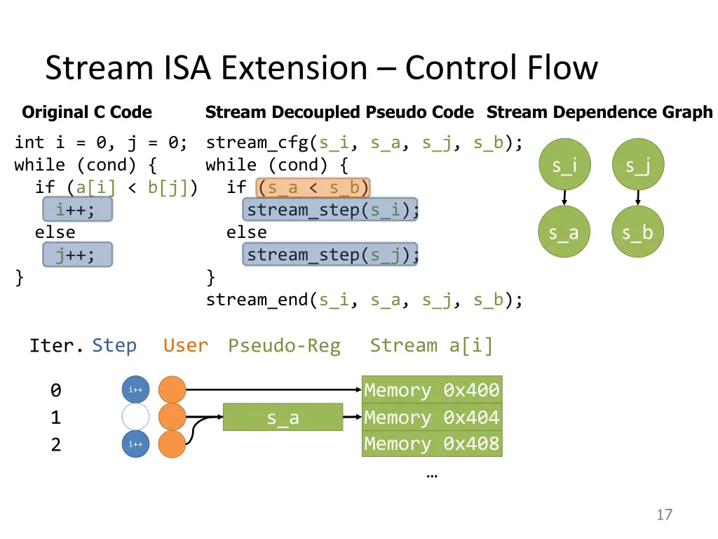 stream isa extension control flow