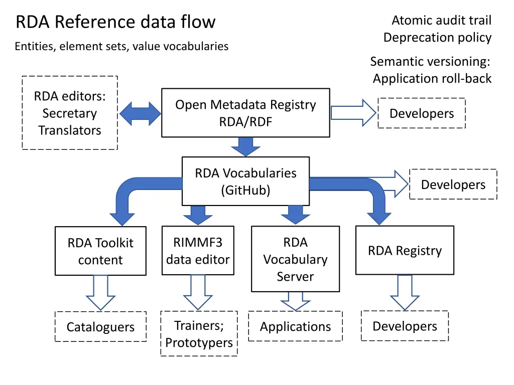 rda reference data flow