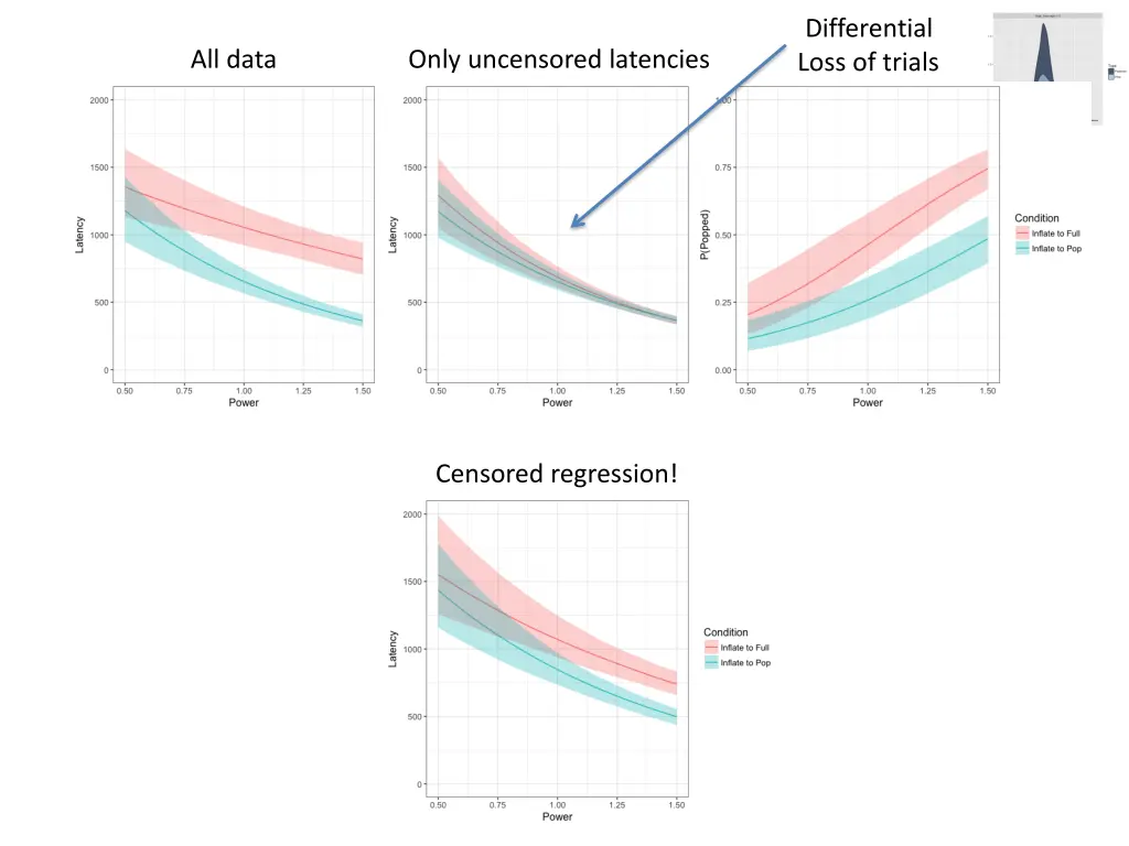 differential loss of trials