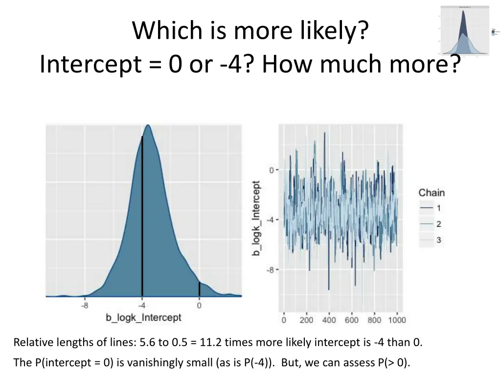which is more likely intercept 0 or 4 how much