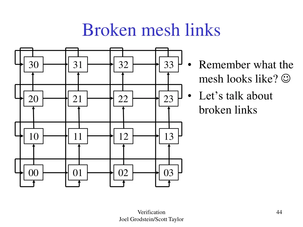 broken mesh links