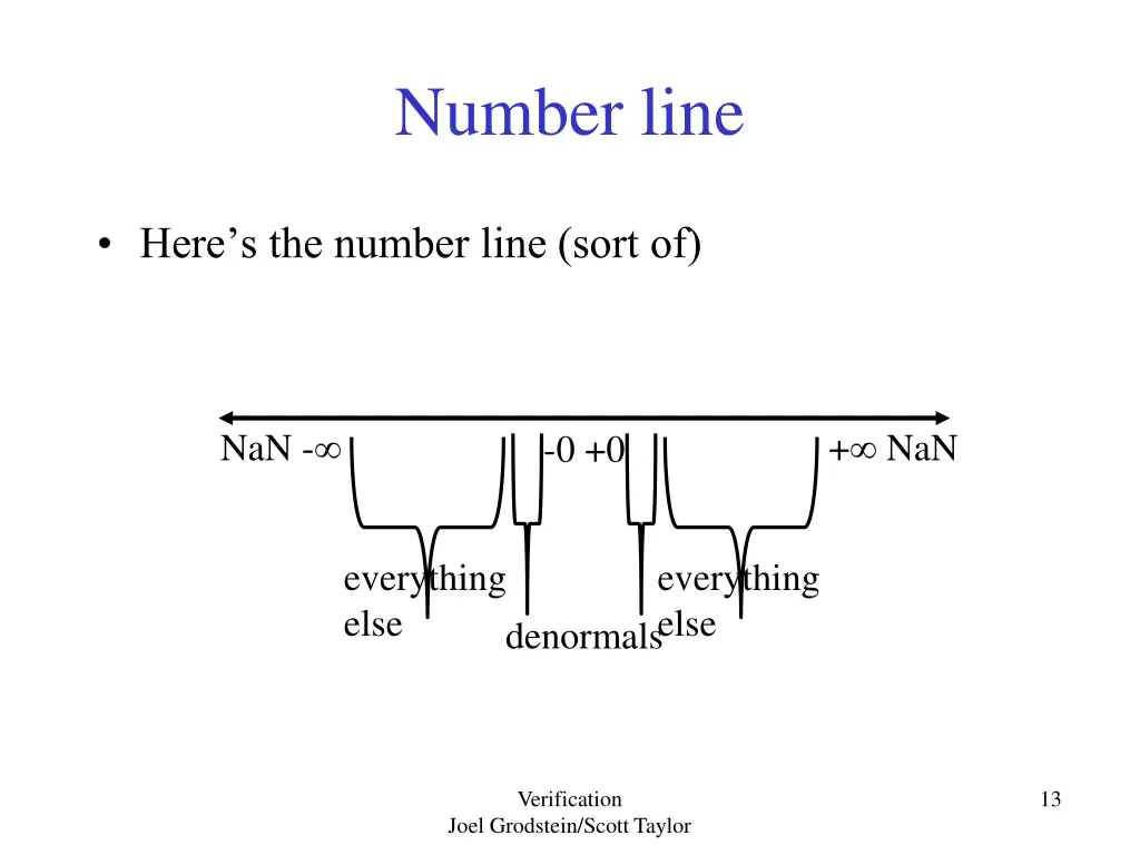 number line