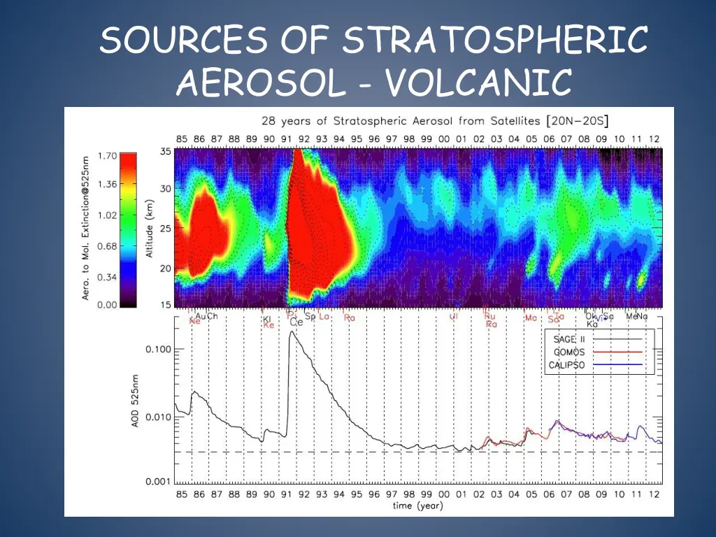 sources of stratospheric aerosol volcanic 1