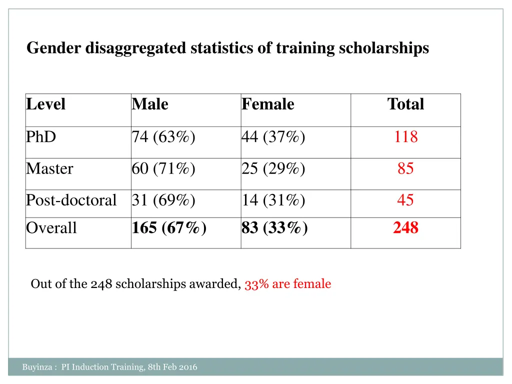 gender disaggregated statistics of training