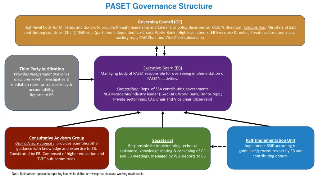 paset governance structure