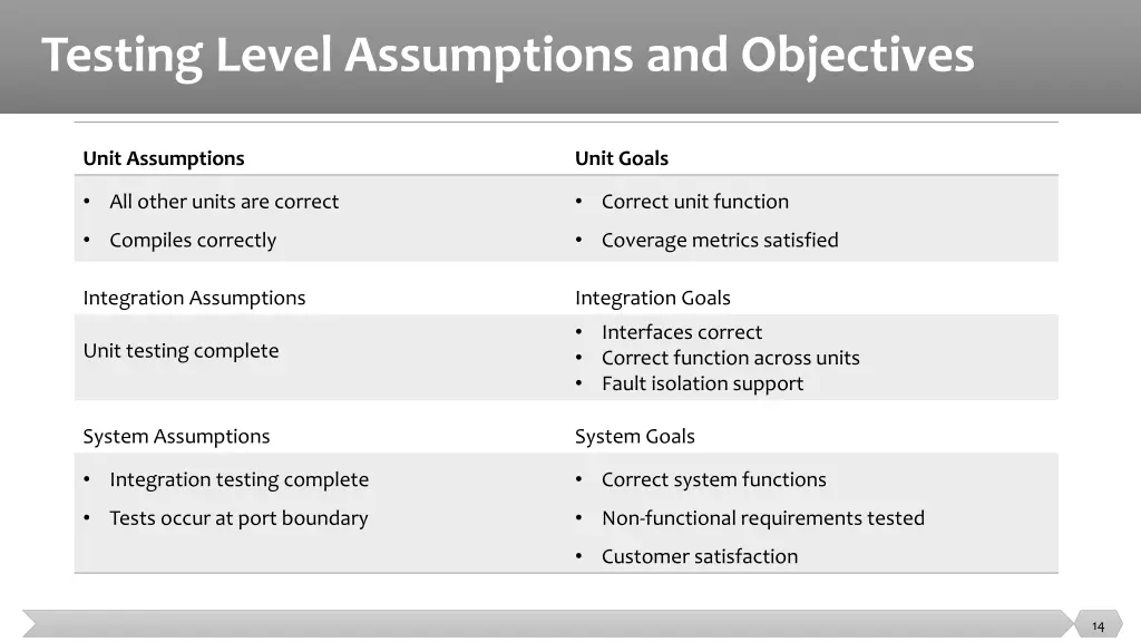 testing level assumptions and objectives